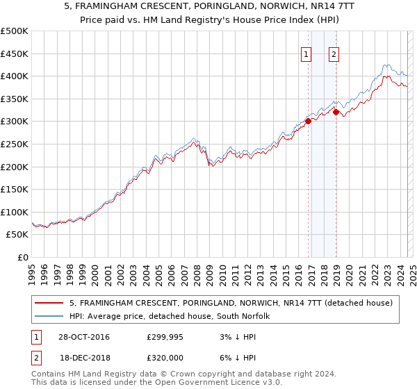 5, FRAMINGHAM CRESCENT, PORINGLAND, NORWICH, NR14 7TT: Price paid vs HM Land Registry's House Price Index