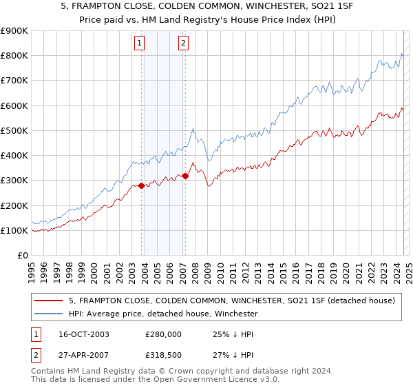 5, FRAMPTON CLOSE, COLDEN COMMON, WINCHESTER, SO21 1SF: Price paid vs HM Land Registry's House Price Index