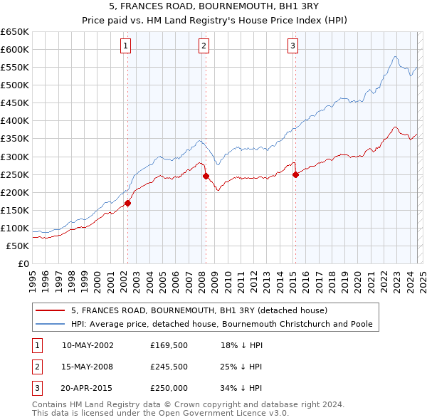 5, FRANCES ROAD, BOURNEMOUTH, BH1 3RY: Price paid vs HM Land Registry's House Price Index