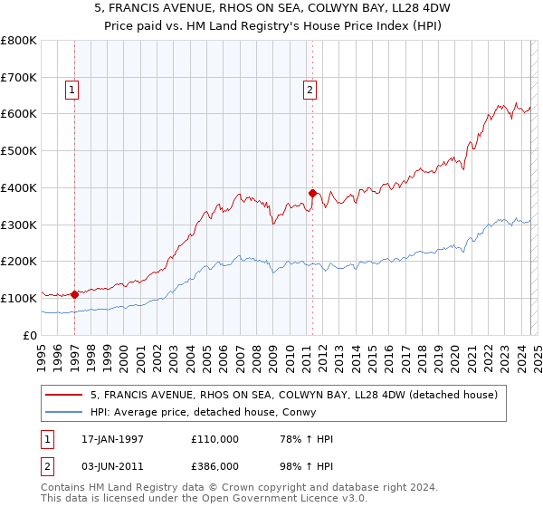 5, FRANCIS AVENUE, RHOS ON SEA, COLWYN BAY, LL28 4DW: Price paid vs HM Land Registry's House Price Index