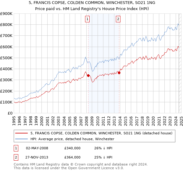 5, FRANCIS COPSE, COLDEN COMMON, WINCHESTER, SO21 1NG: Price paid vs HM Land Registry's House Price Index