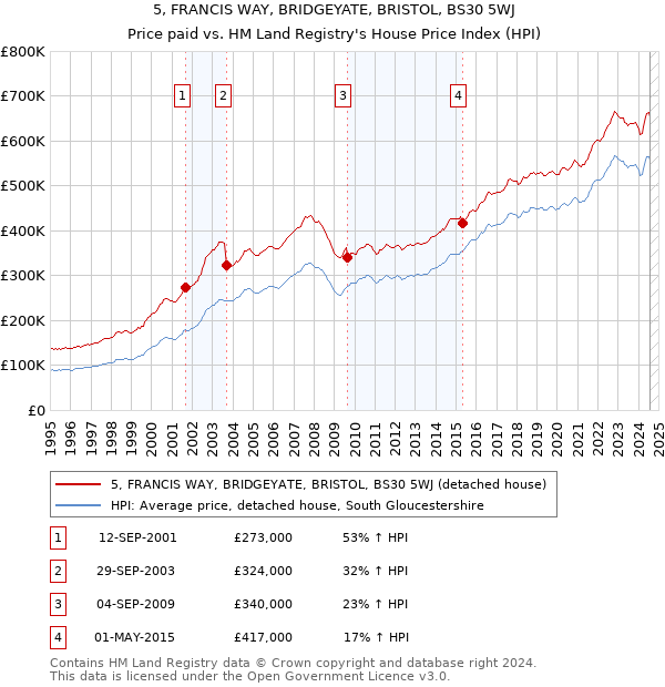 5, FRANCIS WAY, BRIDGEYATE, BRISTOL, BS30 5WJ: Price paid vs HM Land Registry's House Price Index