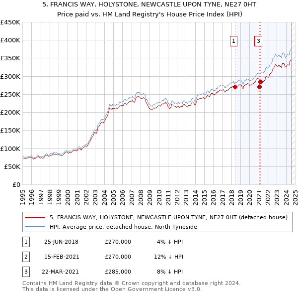 5, FRANCIS WAY, HOLYSTONE, NEWCASTLE UPON TYNE, NE27 0HT: Price paid vs HM Land Registry's House Price Index