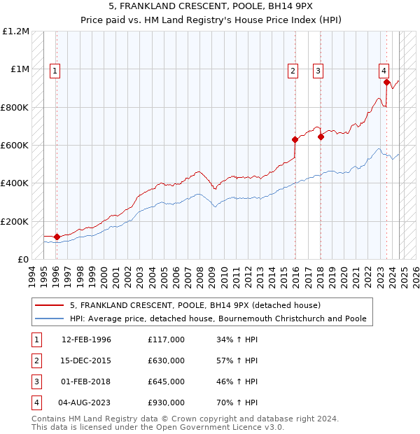 5, FRANKLAND CRESCENT, POOLE, BH14 9PX: Price paid vs HM Land Registry's House Price Index