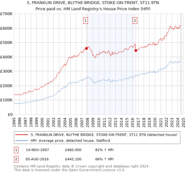 5, FRANKLIN DRIVE, BLYTHE BRIDGE, STOKE-ON-TRENT, ST11 9TN: Price paid vs HM Land Registry's House Price Index