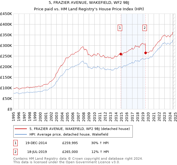 5, FRAZIER AVENUE, WAKEFIELD, WF2 9BJ: Price paid vs HM Land Registry's House Price Index