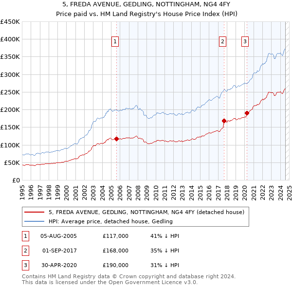 5, FREDA AVENUE, GEDLING, NOTTINGHAM, NG4 4FY: Price paid vs HM Land Registry's House Price Index