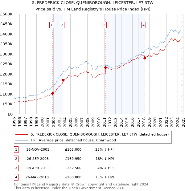 5, FREDERICK CLOSE, QUENIBOROUGH, LEICESTER, LE7 3TW: Price paid vs HM Land Registry's House Price Index