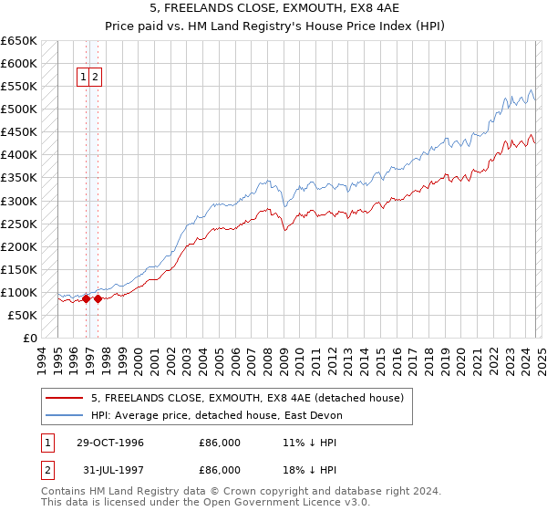 5, FREELANDS CLOSE, EXMOUTH, EX8 4AE: Price paid vs HM Land Registry's House Price Index