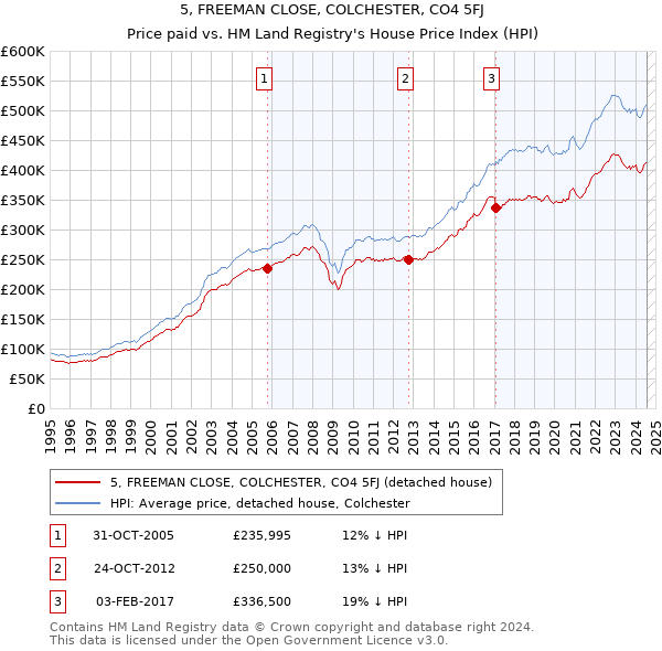 5, FREEMAN CLOSE, COLCHESTER, CO4 5FJ: Price paid vs HM Land Registry's House Price Index