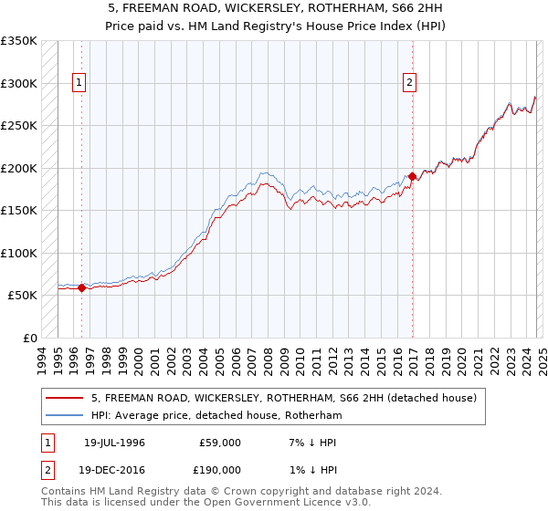 5, FREEMAN ROAD, WICKERSLEY, ROTHERHAM, S66 2HH: Price paid vs HM Land Registry's House Price Index