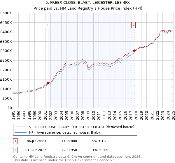 5, FREER CLOSE, BLABY, LEICESTER, LE8 4FX: Price paid vs HM Land Registry's House Price Index