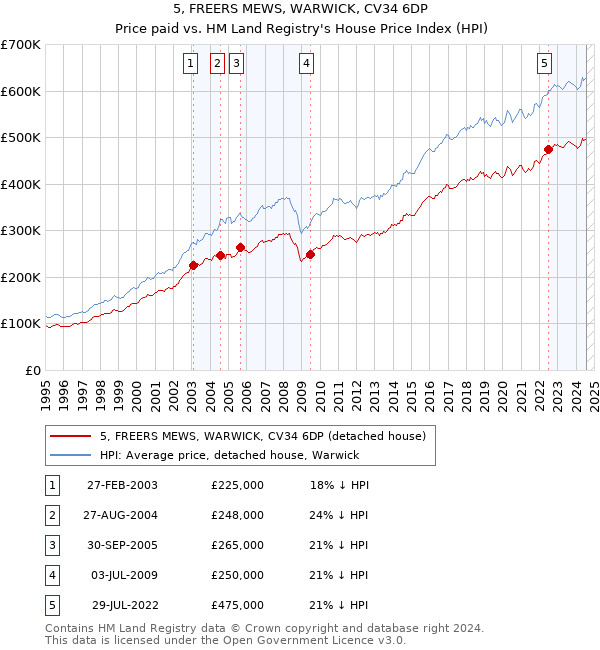 5, FREERS MEWS, WARWICK, CV34 6DP: Price paid vs HM Land Registry's House Price Index