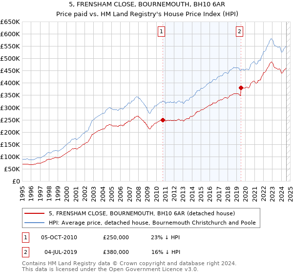 5, FRENSHAM CLOSE, BOURNEMOUTH, BH10 6AR: Price paid vs HM Land Registry's House Price Index