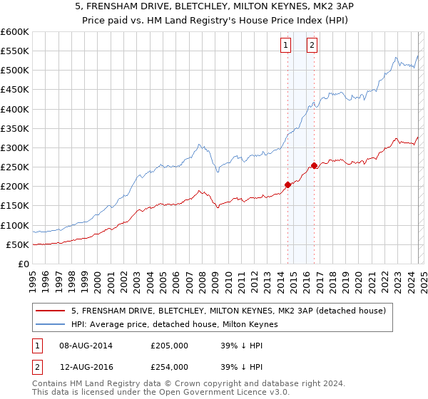 5, FRENSHAM DRIVE, BLETCHLEY, MILTON KEYNES, MK2 3AP: Price paid vs HM Land Registry's House Price Index