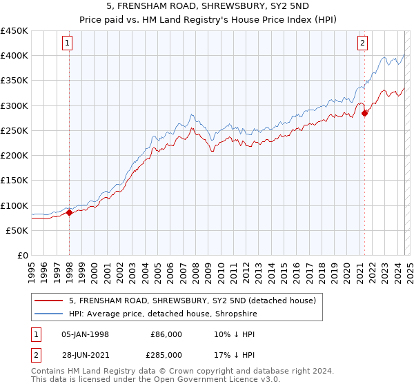 5, FRENSHAM ROAD, SHREWSBURY, SY2 5ND: Price paid vs HM Land Registry's House Price Index