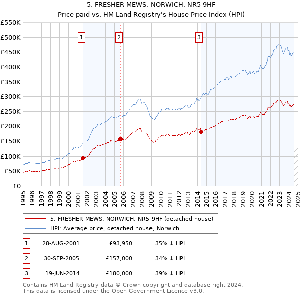 5, FRESHER MEWS, NORWICH, NR5 9HF: Price paid vs HM Land Registry's House Price Index