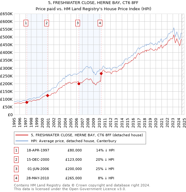 5, FRESHWATER CLOSE, HERNE BAY, CT6 8FF: Price paid vs HM Land Registry's House Price Index