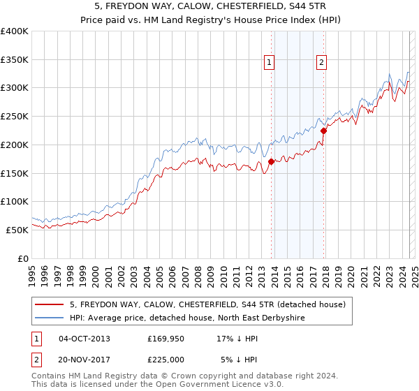 5, FREYDON WAY, CALOW, CHESTERFIELD, S44 5TR: Price paid vs HM Land Registry's House Price Index