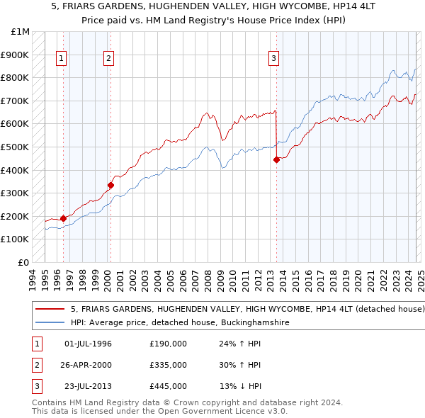 5, FRIARS GARDENS, HUGHENDEN VALLEY, HIGH WYCOMBE, HP14 4LT: Price paid vs HM Land Registry's House Price Index