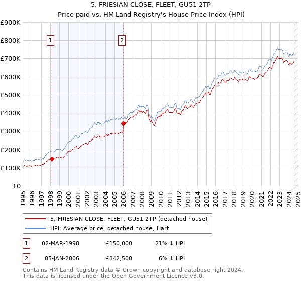 5, FRIESIAN CLOSE, FLEET, GU51 2TP: Price paid vs HM Land Registry's House Price Index