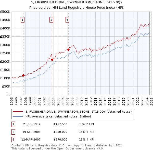 5, FROBISHER DRIVE, SWYNNERTON, STONE, ST15 0QY: Price paid vs HM Land Registry's House Price Index