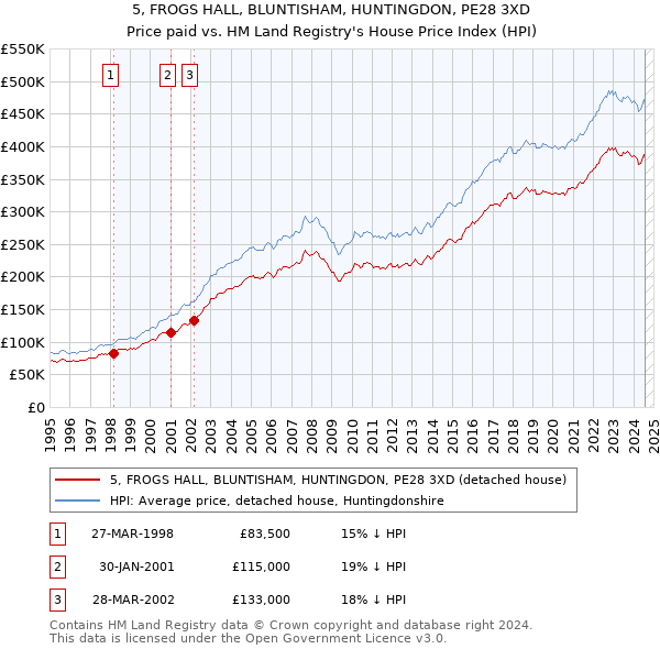 5, FROGS HALL, BLUNTISHAM, HUNTINGDON, PE28 3XD: Price paid vs HM Land Registry's House Price Index