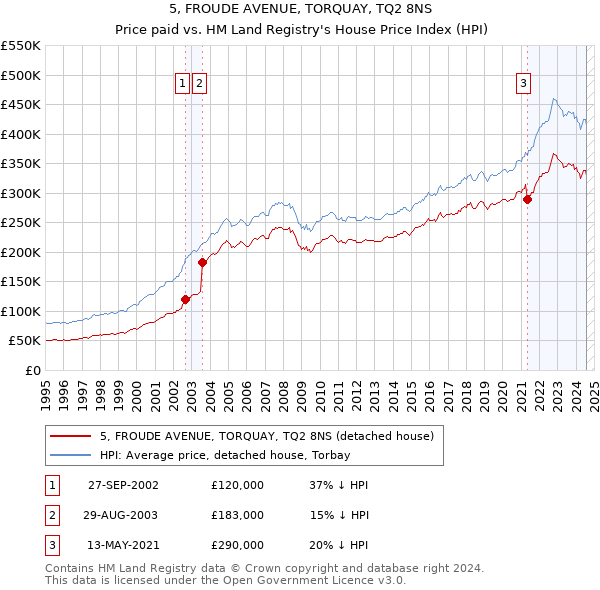 5, FROUDE AVENUE, TORQUAY, TQ2 8NS: Price paid vs HM Land Registry's House Price Index