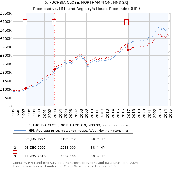 5, FUCHSIA CLOSE, NORTHAMPTON, NN3 3XJ: Price paid vs HM Land Registry's House Price Index