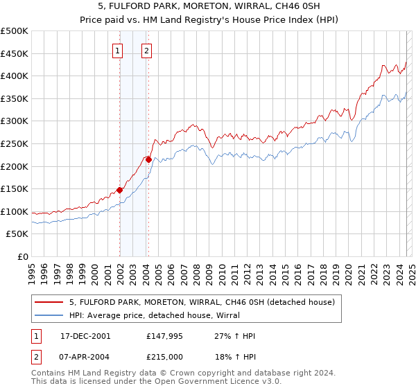 5, FULFORD PARK, MORETON, WIRRAL, CH46 0SH: Price paid vs HM Land Registry's House Price Index