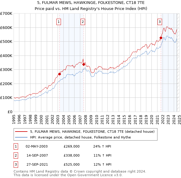 5, FULMAR MEWS, HAWKINGE, FOLKESTONE, CT18 7TE: Price paid vs HM Land Registry's House Price Index