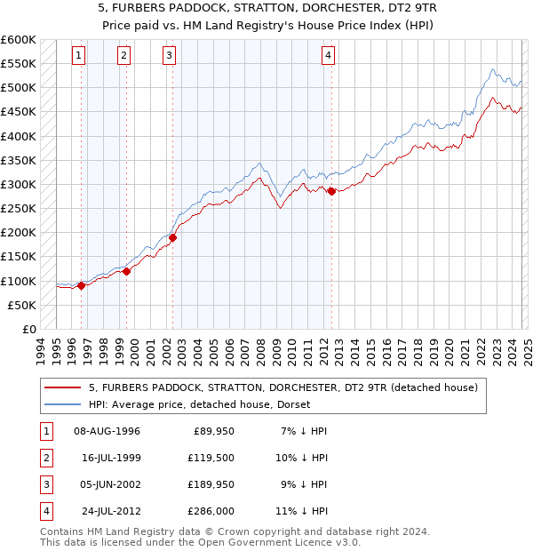 5, FURBERS PADDOCK, STRATTON, DORCHESTER, DT2 9TR: Price paid vs HM Land Registry's House Price Index