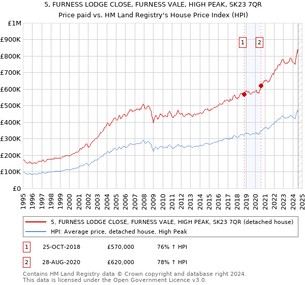 5, FURNESS LODGE CLOSE, FURNESS VALE, HIGH PEAK, SK23 7QR: Price paid vs HM Land Registry's House Price Index