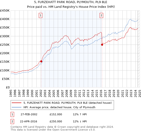 5, FURZEHATT PARK ROAD, PLYMOUTH, PL9 8LE: Price paid vs HM Land Registry's House Price Index