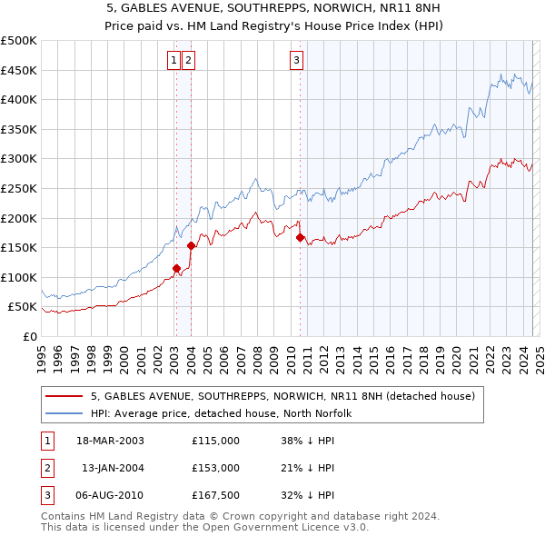 5, GABLES AVENUE, SOUTHREPPS, NORWICH, NR11 8NH: Price paid vs HM Land Registry's House Price Index