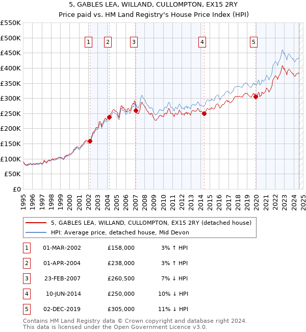 5, GABLES LEA, WILLAND, CULLOMPTON, EX15 2RY: Price paid vs HM Land Registry's House Price Index