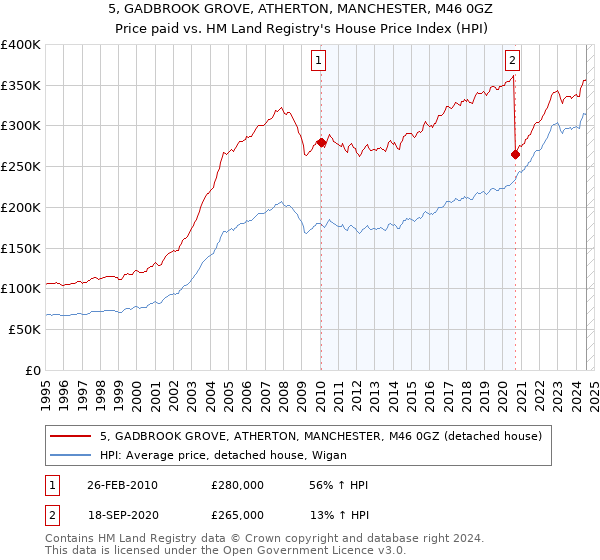 5, GADBROOK GROVE, ATHERTON, MANCHESTER, M46 0GZ: Price paid vs HM Land Registry's House Price Index