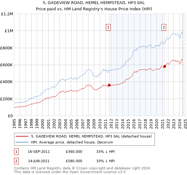 5, GADEVIEW ROAD, HEMEL HEMPSTEAD, HP3 0AL: Price paid vs HM Land Registry's House Price Index