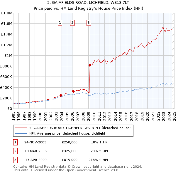 5, GAIAFIELDS ROAD, LICHFIELD, WS13 7LT: Price paid vs HM Land Registry's House Price Index