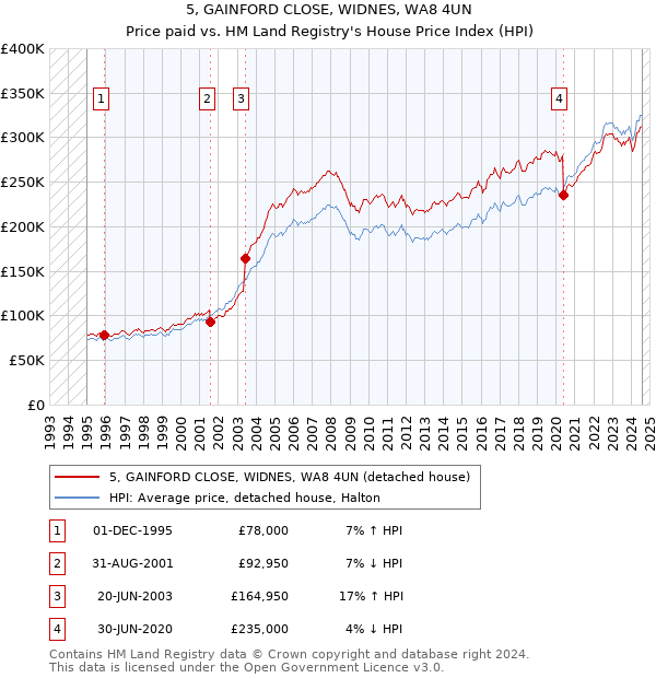 5, GAINFORD CLOSE, WIDNES, WA8 4UN: Price paid vs HM Land Registry's House Price Index