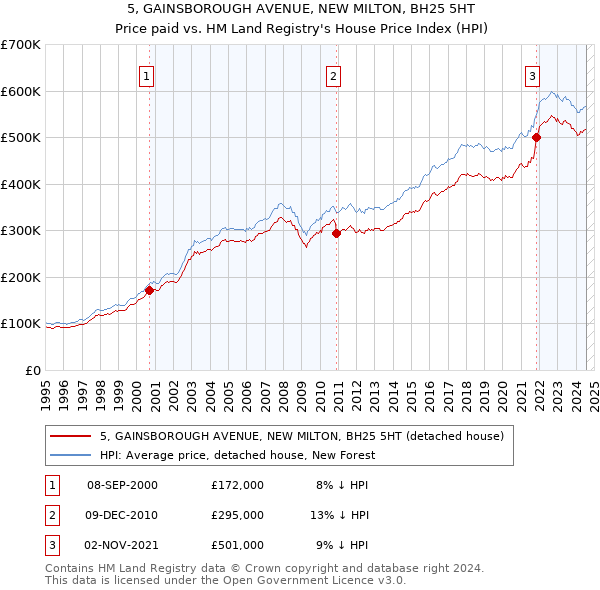 5, GAINSBOROUGH AVENUE, NEW MILTON, BH25 5HT: Price paid vs HM Land Registry's House Price Index