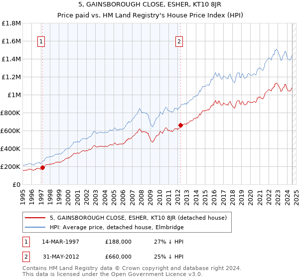 5, GAINSBOROUGH CLOSE, ESHER, KT10 8JR: Price paid vs HM Land Registry's House Price Index