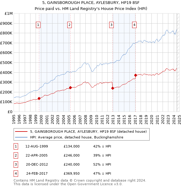 5, GAINSBOROUGH PLACE, AYLESBURY, HP19 8SF: Price paid vs HM Land Registry's House Price Index