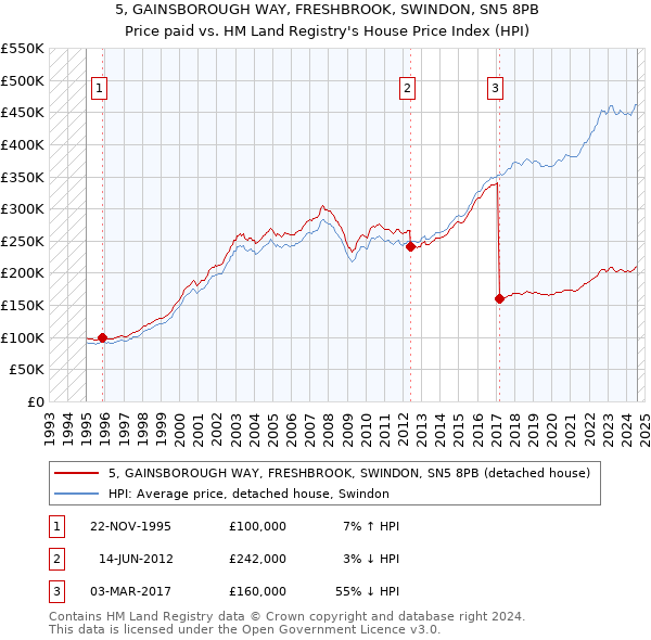 5, GAINSBOROUGH WAY, FRESHBROOK, SWINDON, SN5 8PB: Price paid vs HM Land Registry's House Price Index