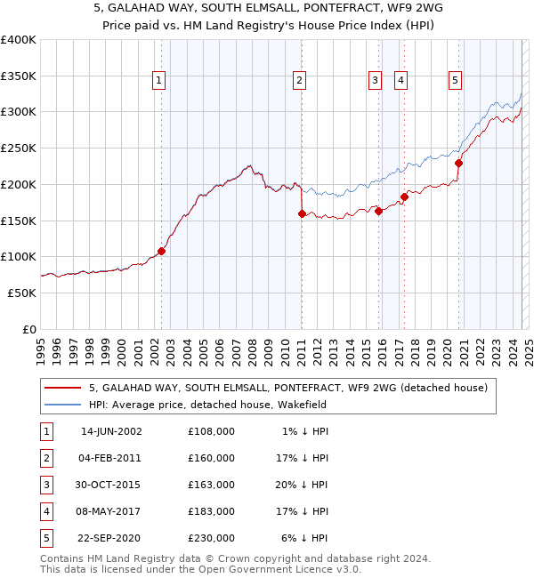 5, GALAHAD WAY, SOUTH ELMSALL, PONTEFRACT, WF9 2WG: Price paid vs HM Land Registry's House Price Index