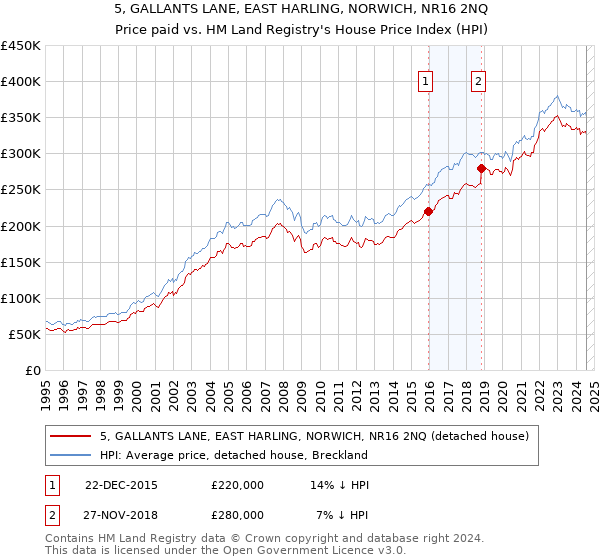 5, GALLANTS LANE, EAST HARLING, NORWICH, NR16 2NQ: Price paid vs HM Land Registry's House Price Index