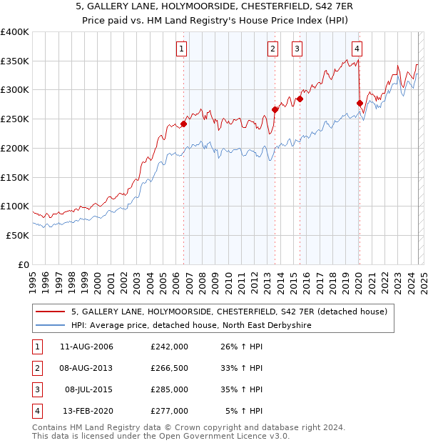 5, GALLERY LANE, HOLYMOORSIDE, CHESTERFIELD, S42 7ER: Price paid vs HM Land Registry's House Price Index