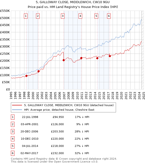 5, GALLOWAY CLOSE, MIDDLEWICH, CW10 9GU: Price paid vs HM Land Registry's House Price Index