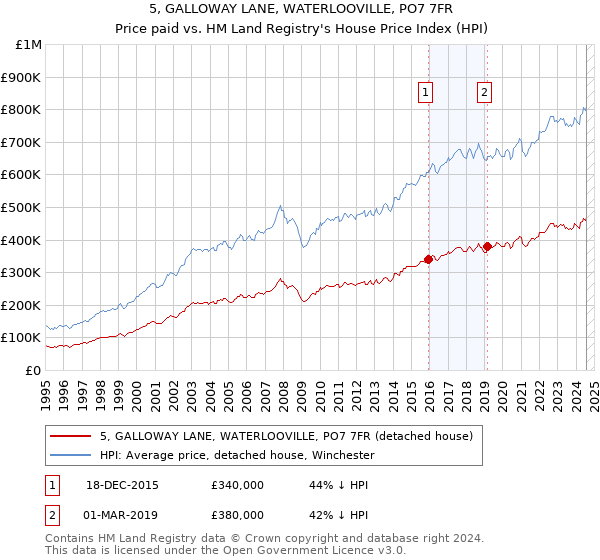 5, GALLOWAY LANE, WATERLOOVILLE, PO7 7FR: Price paid vs HM Land Registry's House Price Index