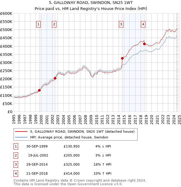 5, GALLOWAY ROAD, SWINDON, SN25 1WT: Price paid vs HM Land Registry's House Price Index